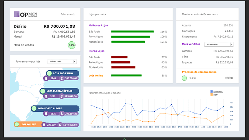 Desenvolvimento de KPIs